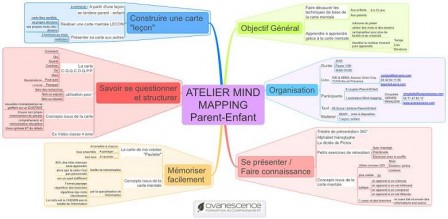 Carte mentale - Mind mapping : atelier parent enfant à Aix en Provence